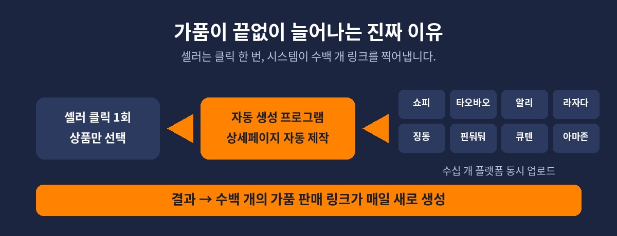 셀러는 클릭 한 번, 프로그램이 수십 개 플랫폼에 수백 개 링크를 자동 생성합니다.