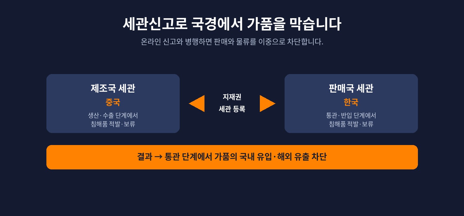 제조국·판매국 양국 세관에 지식재산권을 등록해 통관 단계에서 가품을 차단합니다.