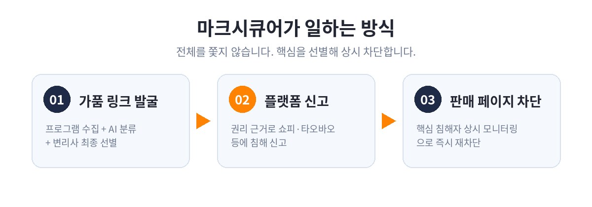 가품 링크 발굴 → 플랫폼 신고 → 상시 재차단. 마크시큐어의 핵심 흐름입니다.
