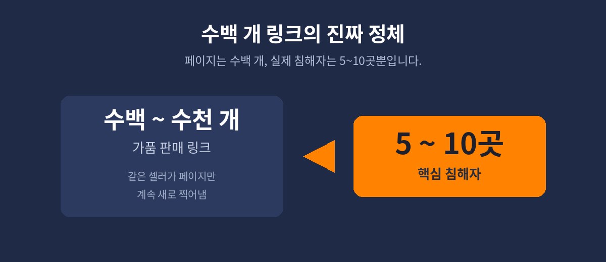 수백 개의 링크 뒤에 있는 실제 침해자는 5~10곳뿐입니다.