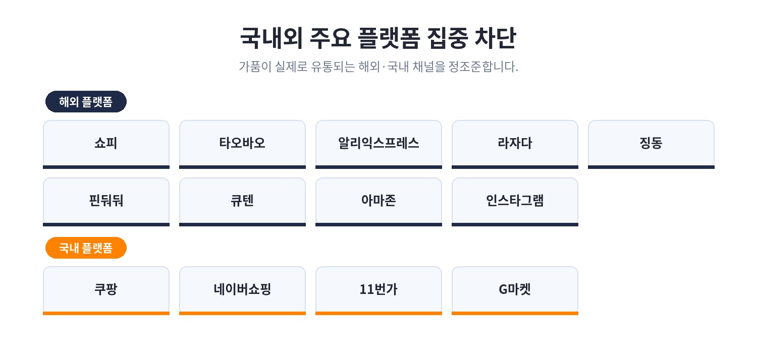 가품이 실제로 유통되는 해외·국내 주요 플랫폼을 집중 차단합니다.