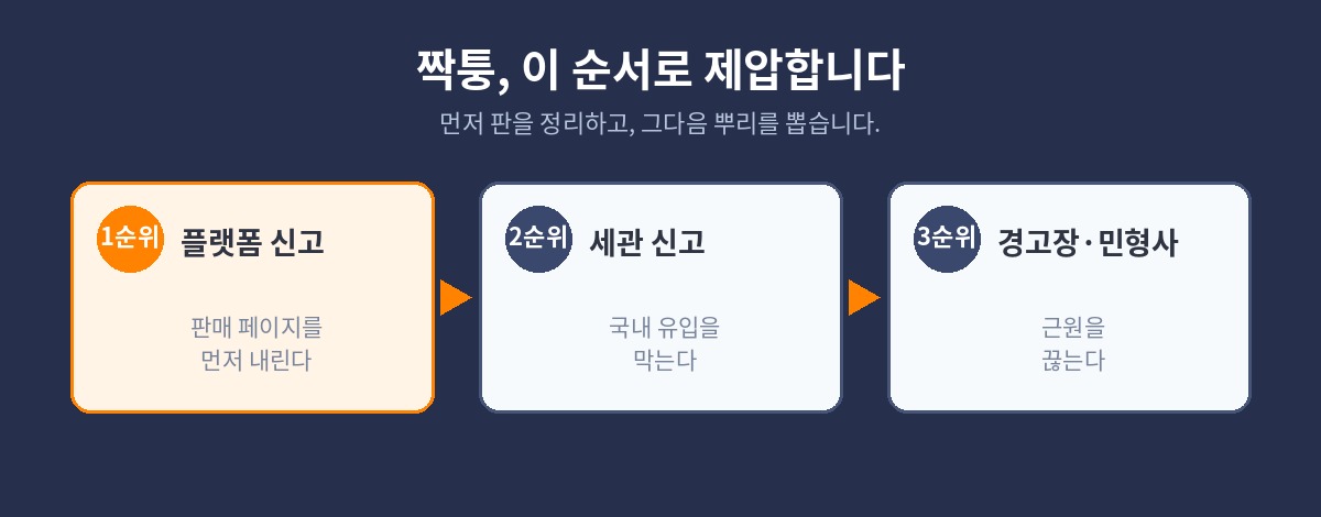 판매 중단 → 유입 차단 → 근원 제거. 효과가 큰 순서대로 대응합니다.