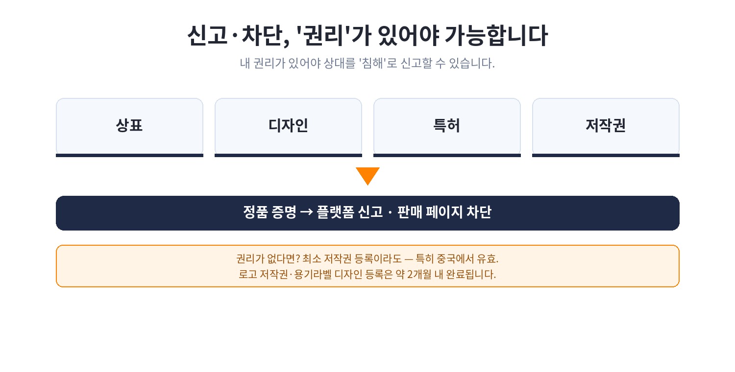 내 권리가 있어야 상대를 침해로 신고하고 판매 페이지를 내릴 수 있습니다.
