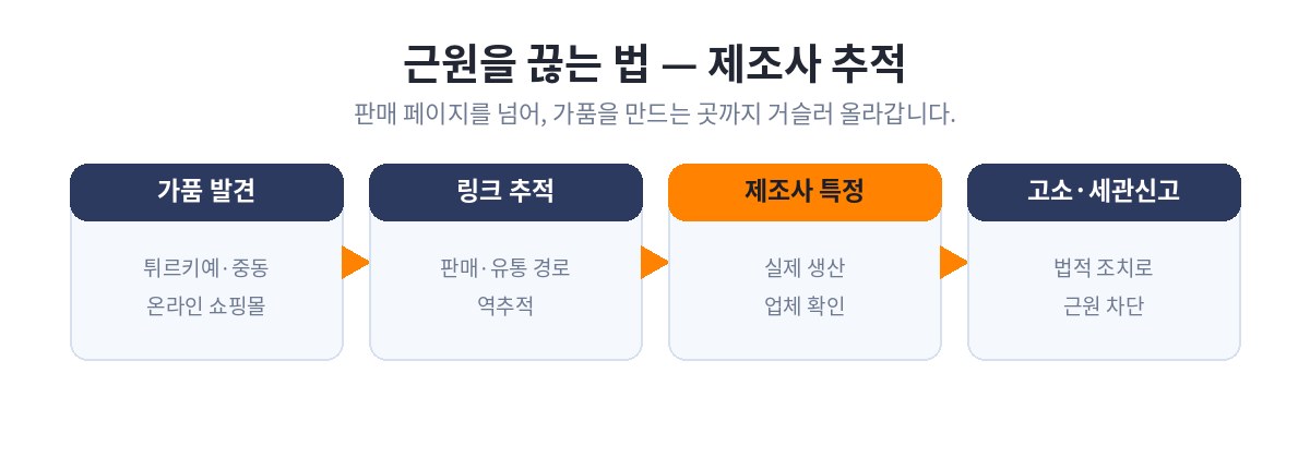 판매 페이지 차단에서 멈추지 않고, 유통 경로를 역추적해 제조사까지 특정했습니다.