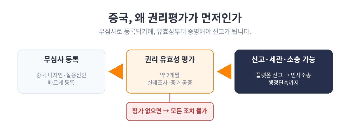 권리 평가라는 관문을 통과해야 신고·세관·소송이 가능합니다.